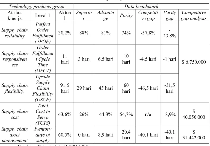 Tabel 2.5 Gap Analysis 