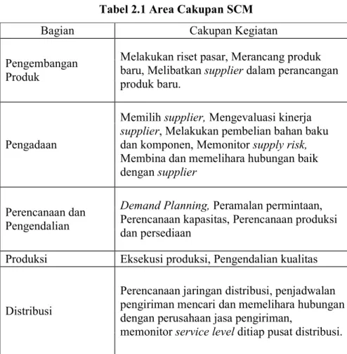 Tabel 2.1 Area Cakupan SCM 