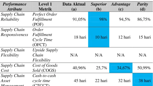 Tabel 4.2 Metrik SCOR Model Level 1  Performance  Atribute  Level 1 Metrik  Data Aktual (a)  Superior (b)  Advantage (c)  Parity (d)  Supply Chain  Reliability  Perfect Order Fulfillment  (POF)  91,05%  98%  94,5%  86,75%  Supply Chain  Responsiveness  Ord