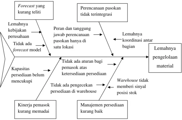 Gambar 4.9 Fishbone Analysis untuk Proses Source 