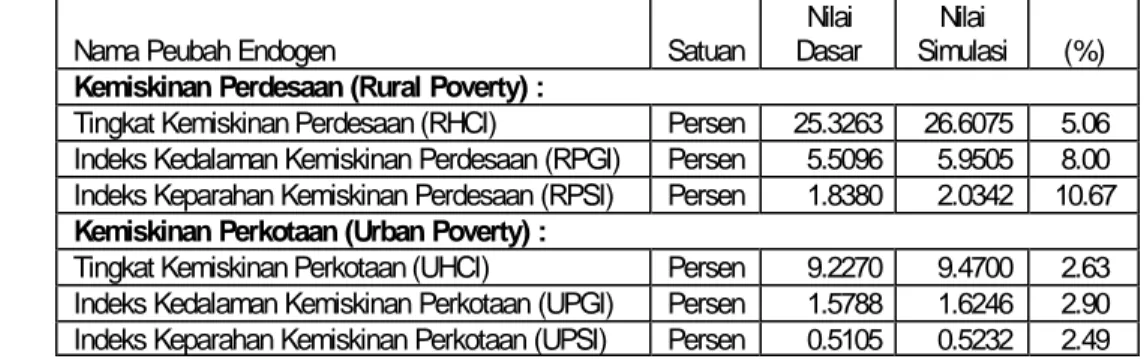 Tabel 21.  Dampak Kenaikan Bagi Hasil Pajak dan Bukan Pajak Masing-                   Masing Sebesar 10 Persen Terhadap Kemiskinan di Indonesia  