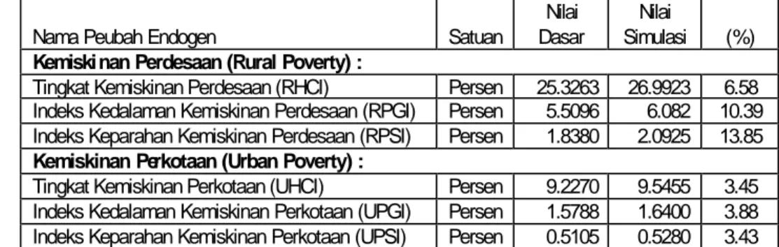 Tabel 24.  Dampak Kenaikan Bagi Hasil Pajak,  Bagi Hasil Bukan Pajak                   dan Dana Alokasi Umum Masing-Masing  Sebesar 10 Persen,                   10 Persen dan 1.25 Persen Terhadap Kemiskinan di Indonesia  