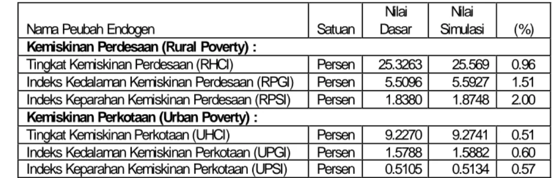 Tabel 20.  Dampak Kenaikan Dana Alokasi Umum Sebesar 1.25 Persen                    Terhadap Kemiskinan di Indonesia  