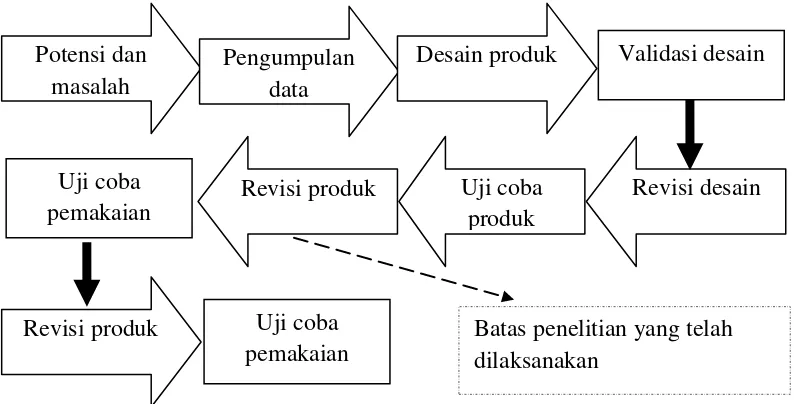 Gambar 2. Langkah-langkah Penggunaan Metode Research and Development (R&D) Menurut Sugiyono (2010) 