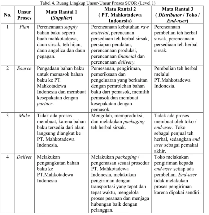 Tabel 4. Ruang Lingkup Unsur-Unsur Proses SCOR (Level 1) No. Unsur  Proses Mata Rantai 1(Supplier) Mata Rantai 2 ( PT