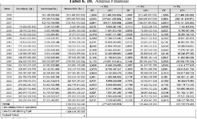 Tabel 6. 10.  Analisa Finansial 