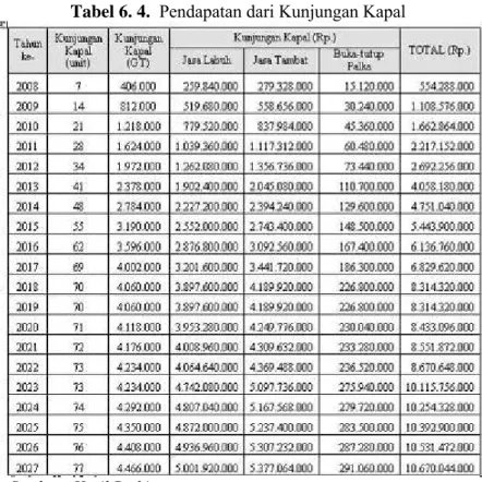 Tabel 6. 4.  Pendapatan dari Kunjungan Kapal 