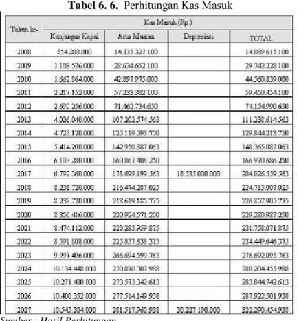 Tabel 6. 6.  Perhitungan Kas Masuk 