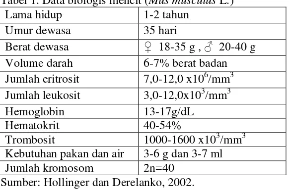 Tabel 1. Data biologis mencit (Mus musculus L.)  