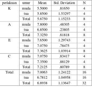 Tabel 11.  Data Jumlah Eritrosit Mencit Jantan 