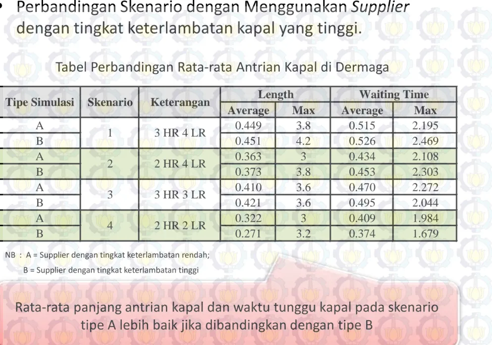 Tabel Perbandingan Rata-rata Antrian Kapal di Dermaga