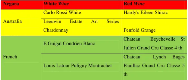 Tabel 4.1 Macam-macam Jenis Wine 