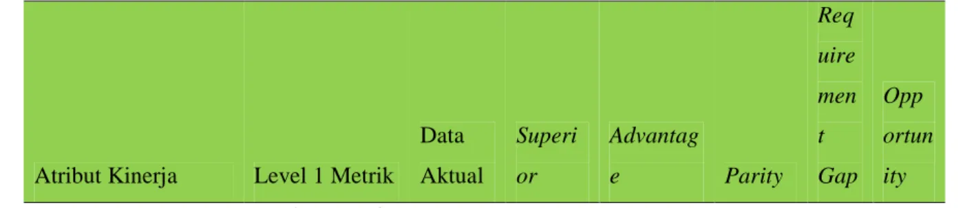 Tabel 4.4Gap analysis antara Data Aktual dengan Kinerja Target 