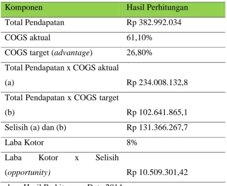 Tabel 4.5Perhitungan Opportunity untuk COGS dengan LOM 