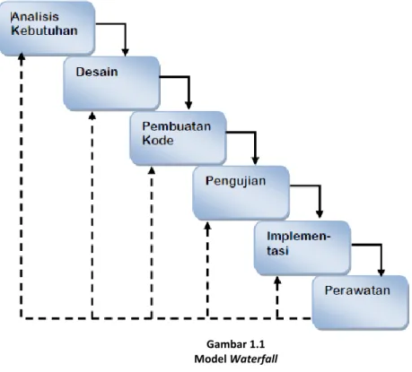 Gambar 1.1   Model Waterfall 