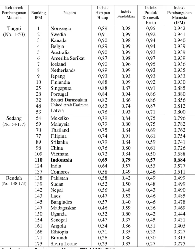Tabel I.1.  Ranking Indeks Pembangunan Manusia (IPM 2000) dari Beberapa Negara   Kelompok  Pembangunan  Manusia  Ranking IPM  Negara  Indeks  Harapan Hidup  Indeks  Pendidikan  Indeks  Produk  Domestik  Bruto  Indeks  Pembangunan Manusia (IPM)  Tinggi  (No