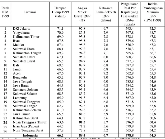 Tabel I.2.  Ranking Indeks Pembangunan Manusia (IPM 1999)   dari 26 Provinsi di Indonesia  