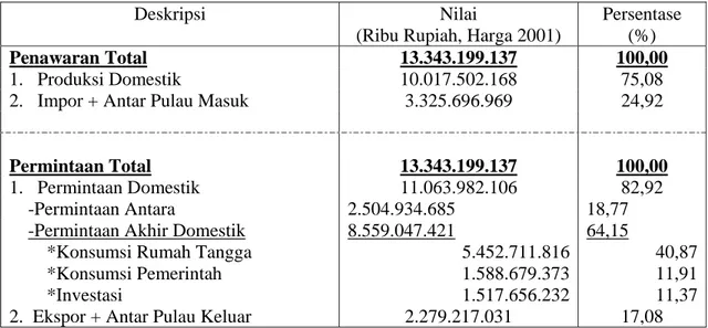 Tabel III.1  Neraca Perdagangan NTT pada Tahun 2001 Atas Dasar Harga yang Berlaku  