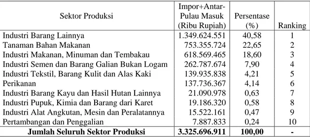 Tabel III.2 Struktur Impor Daerah Nusa Tenggara Timur pada Tahun 2001   Atas Dasar Harga Yang Berlaku 