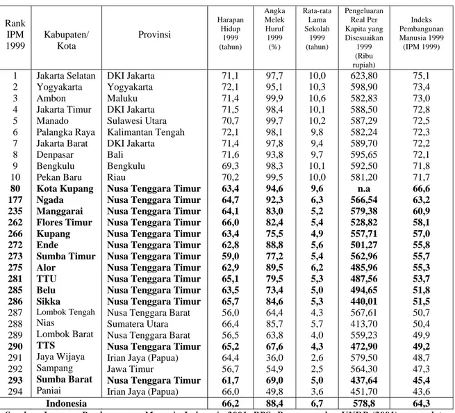 Tabel I.3.  Ranking Indeks Pembangunan Manusia (IPM 1999)   dari Beberapa Kabupaten/Kota di Indonesia  
