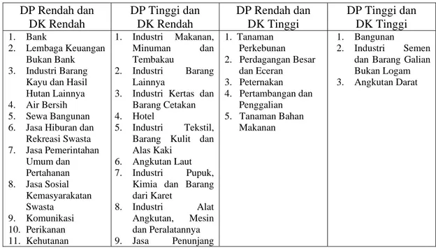 Tabel III.4  Pengelompokan Sektor-sektor Produksi di Nusa Tenggara Timur Berdasarkan  Daya Penyebaran dan Derajat Kepekaan 