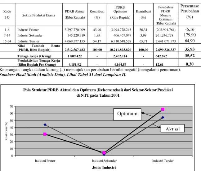Tabel III.6  Perbandingan PDRB Aktual dan PDRB Optimum (Rekomendasi) untuk  Mencapai Struktur Produksi Optimum dari Sektor-sektor Produksi di NTT  