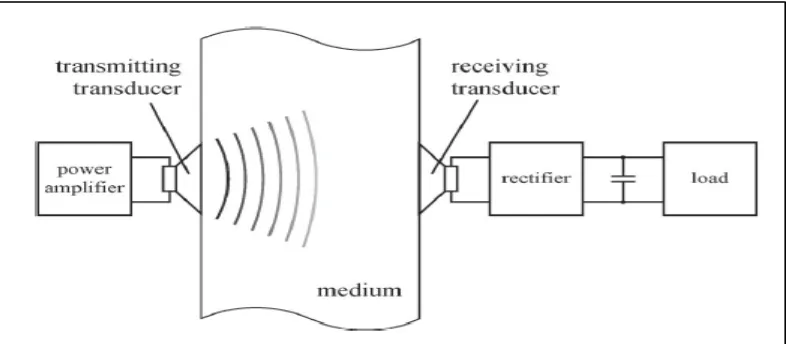 Figure 1.2: An acoustic energy transfer system. [3] 