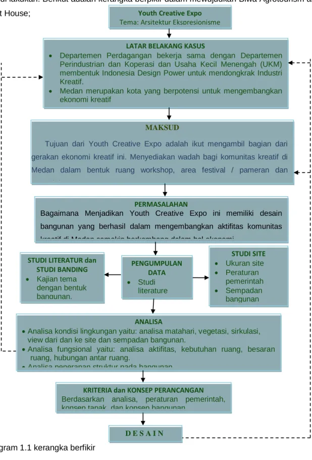 Diagram 1.1 kerangka berfikir 