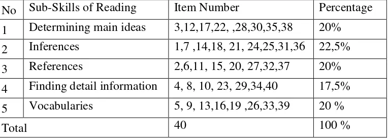 Table 3.1. Specification of Reading Test