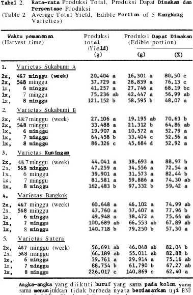 Tabel 2. Rata-rata Produksi Total, Produksi Dapat 