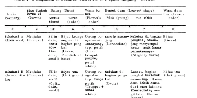 Tabel 1. Perbedaan/Persamaan S i f a t  Botani Beberapa Varietas Kangkung (Table 1 A Canparison on Botanical Characters of 5 Upland Kangkung Varieties) 