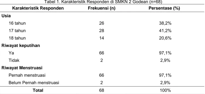 Tabel 1. Karakteristik Responden di SMKN 2 Godean (n=68) 