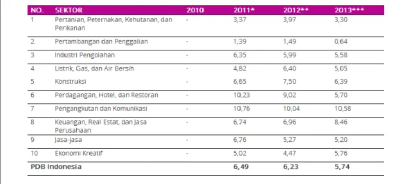 Gambar 1.1 Tabel Laju Pertumbuhan PDB Tahun 2010-2013  Sumber : www.indonesiakreatif.net    