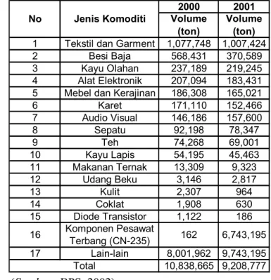 Tabel 2.1 Ekspor Jawa Barat Menurut Jenis Komoditi Utama (Tahun 2000-2001) 