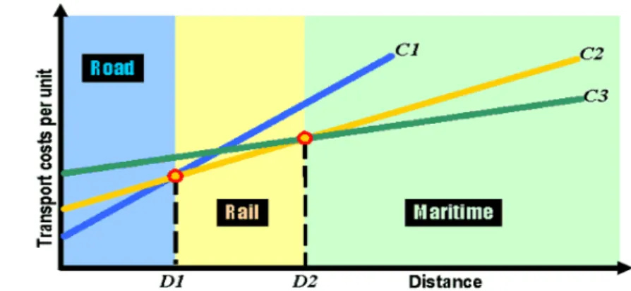 Gambar 2.4 Perbandingan Fungsi Biaya Transportasi Moda Jalan, Rel, dan Laut  (Sumber: Rodrigue and Comtois) 