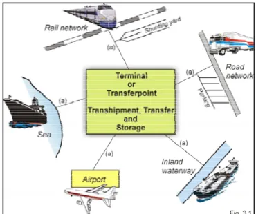 Gambar 2.1 Jaringan transportasi terminal 