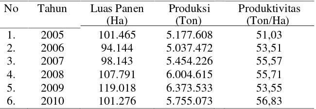 Tabel 1. Luas Panen, Produksi dan Produktivitas Pisang Tahun 2005-2010.