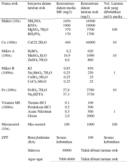 Tabel 2. Formulasi media MS (Murashige dan skoog, 1962) danpengelompokkan senyawa kimia dalam pembuatan larutan stok.
