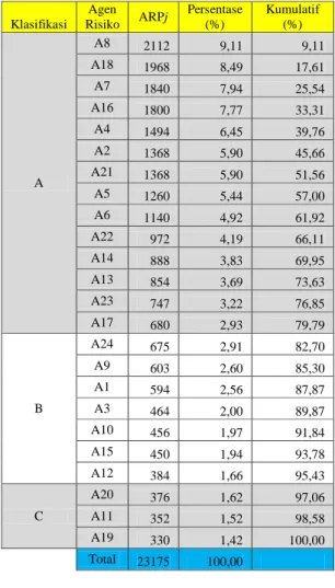 Tabel 4.11 Data Input Membangun Diagram Pareto 