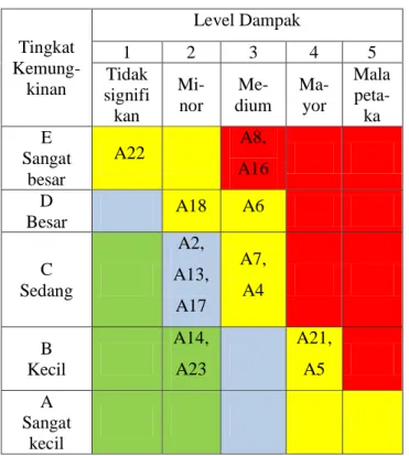 Gambar 4.6  Rencana Mitigasi Risiko 