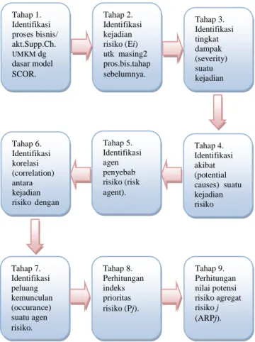 Gambar  3.3  Flow chart tahapan input data  kedalam model HOR fase pertama 