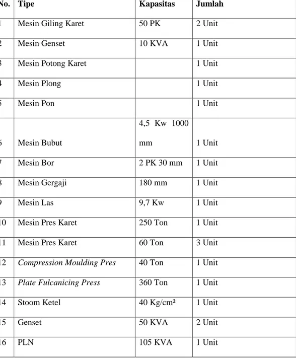 Tabel 3.1 Daftar Mesin PT. Kakada Pratama 