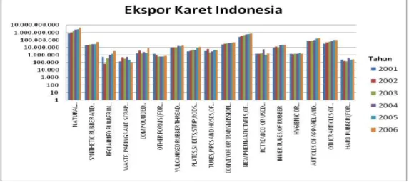 Gambar 3.5 Ekspor Karet Indonesia  sumber : http 15  