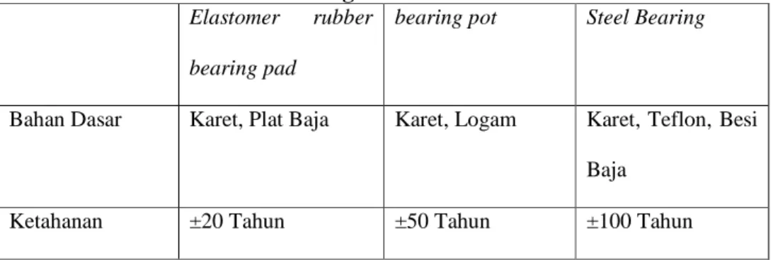 Tabel 3.5 Perbandingan Produk Subtitusi  Elastomer  rubber 
