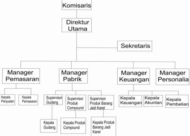 Gambar 3.1 Struktur Organisasi PT. Kakada Pratama  Sumber : PT. Kakada Pratama tahun 2013 