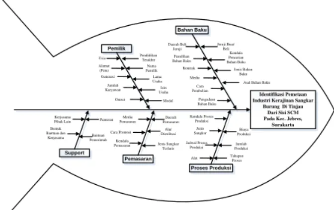 Gambar 2 Fishbone Diagram Penelitian 