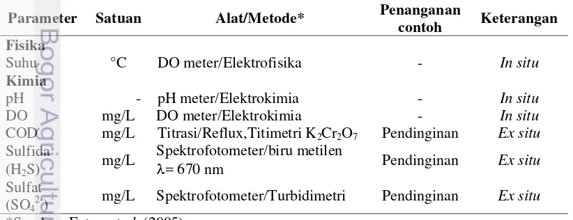 Tabel 1. Waktu pengamatan pada jarak horizontal 