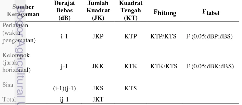 Tabel 3. Tabel sidik ragam bagi RAK 