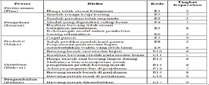 Tabel 1. Daftar Peristiwa Risiko (risk event) dan Tingkat Keparahan Dampak Terhadap Risiko  Pada  Proses Rantai Pasok Bawang Merah di Tingkat Pedagang Pengirim 