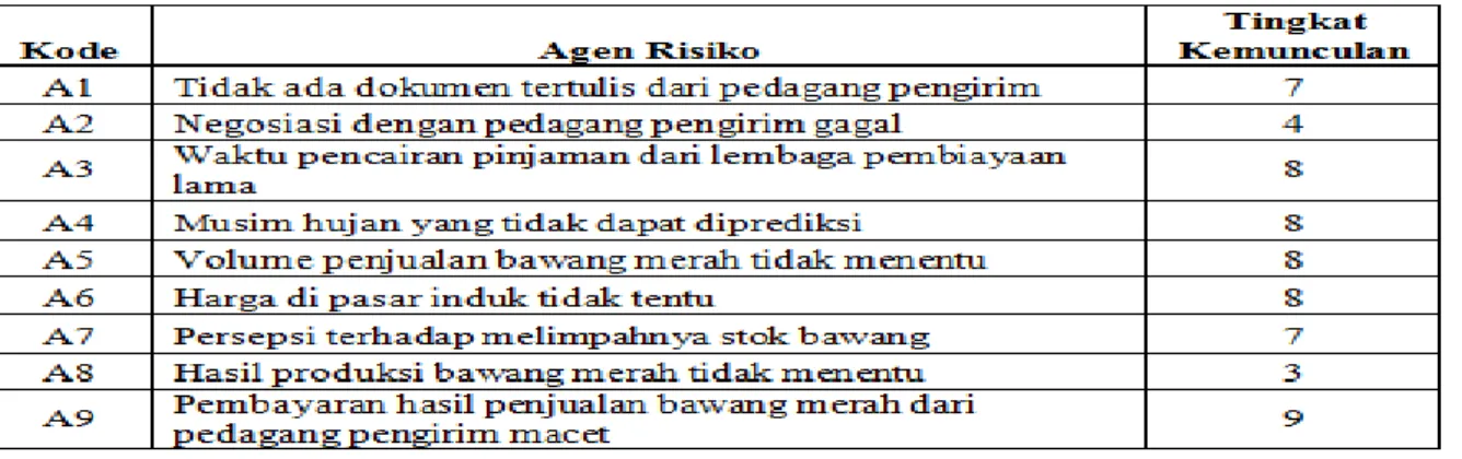 Tabel 5.  Daftar Agen Risiko pada Proses Rantai Pasok Bawang Merah di Tingkat  Penebas 